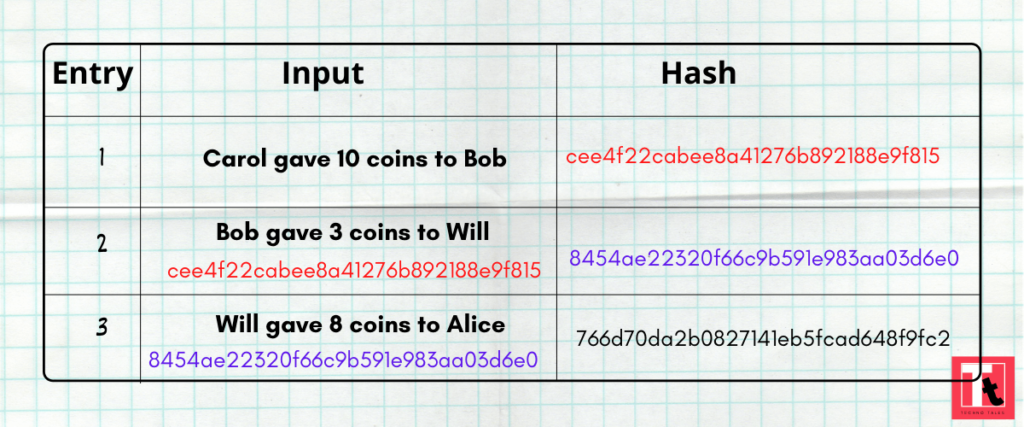 Blockchain Hash Example