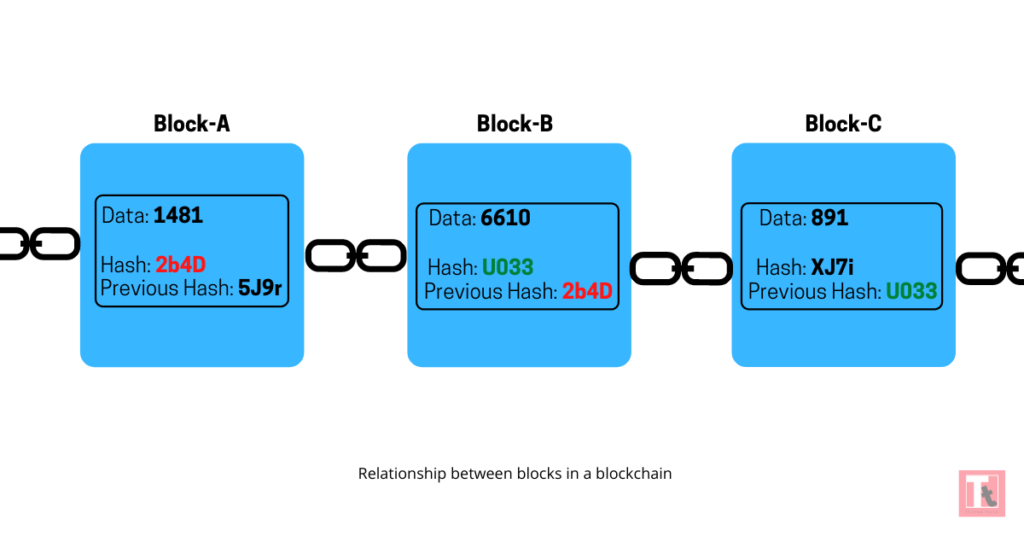 A Block In A Blockchain