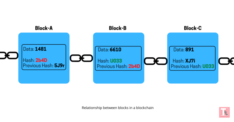 How Blockchain Technology Works: A Beginner’s Guide - Techno Tales